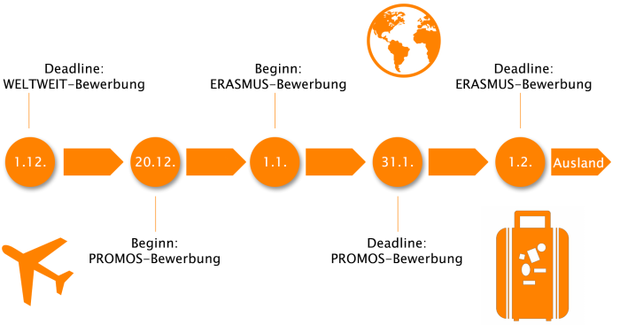 Timeline Ausland