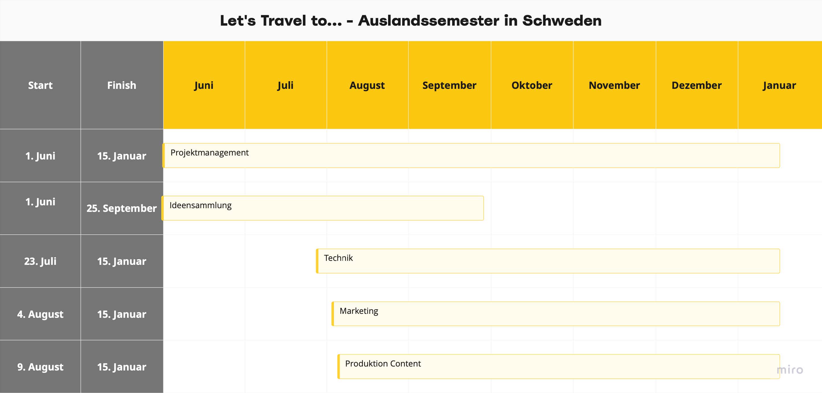 Podcast_Auslandssemester_Diagramm