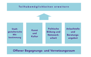 Platzmachen_Konzept